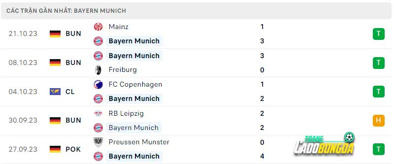 Phong độ đội khách Bayern Munich