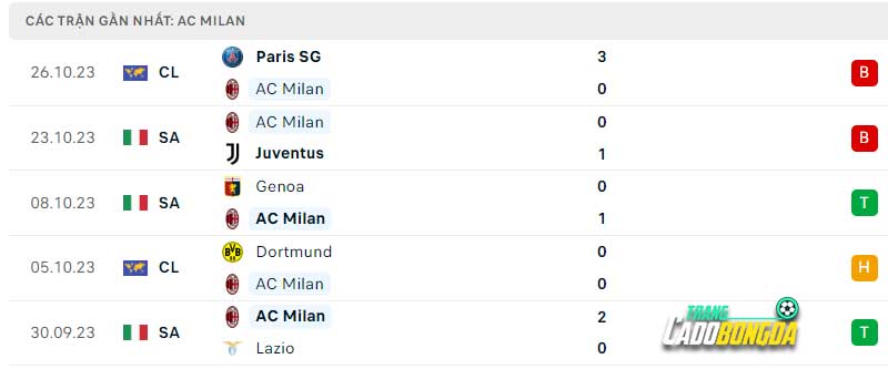 Phong độ đội khách Milan
