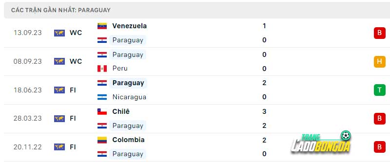 Phong độ đội khách Paraguay