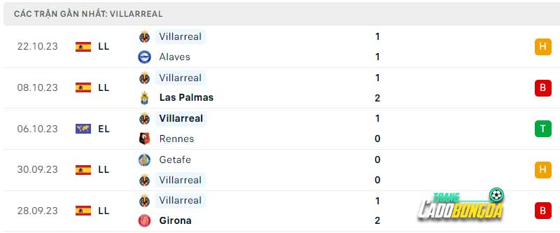 Phong độ đội khách Villarreal