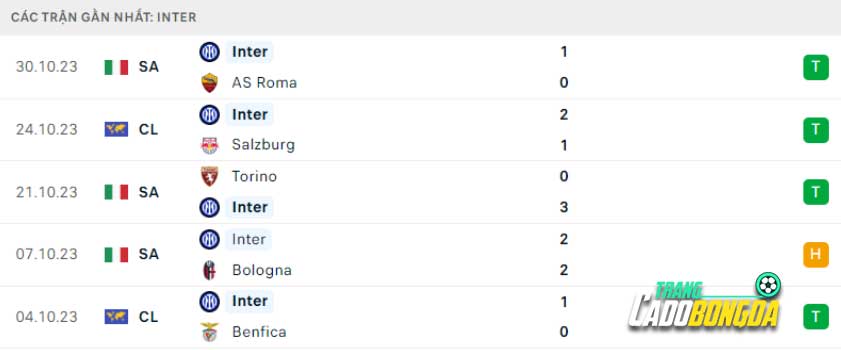 Phong độ đội khách Inter