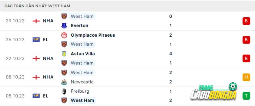 Phong độ đội khách West Ham